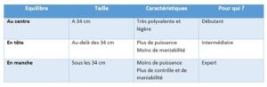 équilibre raquette