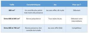 taille du tamis raquette